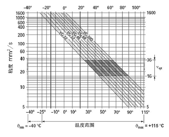 挖掘機(jī)、抓鋼抓料機(jī)、報(bào)廢汽車拆解機(jī)粘度于溫度關(guān)系